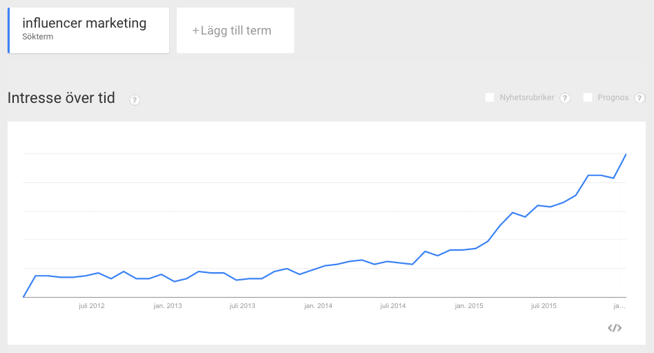 Influencer Marketing - Google Trends
